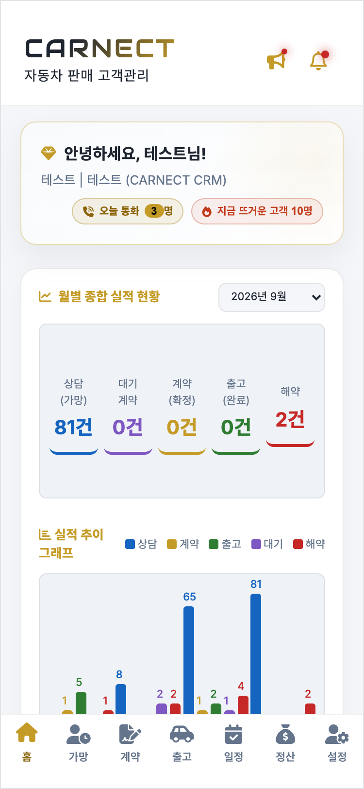 CARNECT 홈 화면 — 오늘 통화할 고객 수와 상담·계약·출고·해약 월별 실적 현황(데모 데이터)