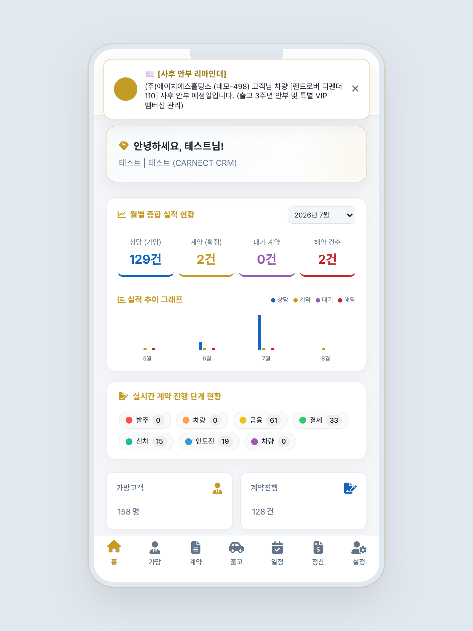 CARNECT 홈 화면(태블릿). 상단 사후 안부 리마인더 카드 아래 인사말, 월별 종합 실적 현황, 실적 추이 그래프, 실시간 계약 진행 단계 현황(발주·차량·금융·결제·신차·인도전 건수), 가망고객·계약진행 카운터 카드가 세로로 이어져 있다.