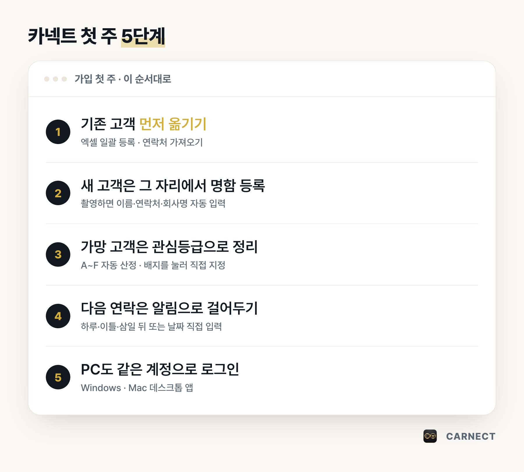 카넥트 사용법 첫 주 5단계 요약 그림. 1 기존 고객 먼저 옮기기(엑셀 일괄 등록·연락처 가져오기), 2 새 고객은 명함으로 등록, 3 가망 고객은 관심등급으로 정리, 4 다음 연락은 알림으로 걸어두기, 5 PC도 같은 계정으로 로그인.