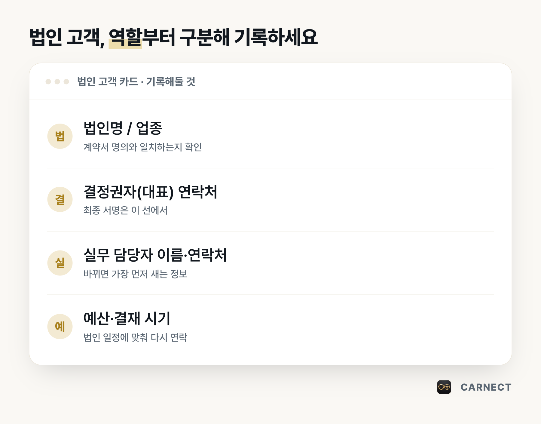 법인 고객 카드에 기록해둘 네 가지 항목 설명 그림. 법인명/업종은 계약서 명의 일치 확인, 결정권자(대표) 연락처는 최종 서명 담당, 실무 담당자 이름·연락처는 교체 시 가장 먼저 새는 정보, 예산·결재 시기는 법인 일정에 맞춘 재연락 기준이다.