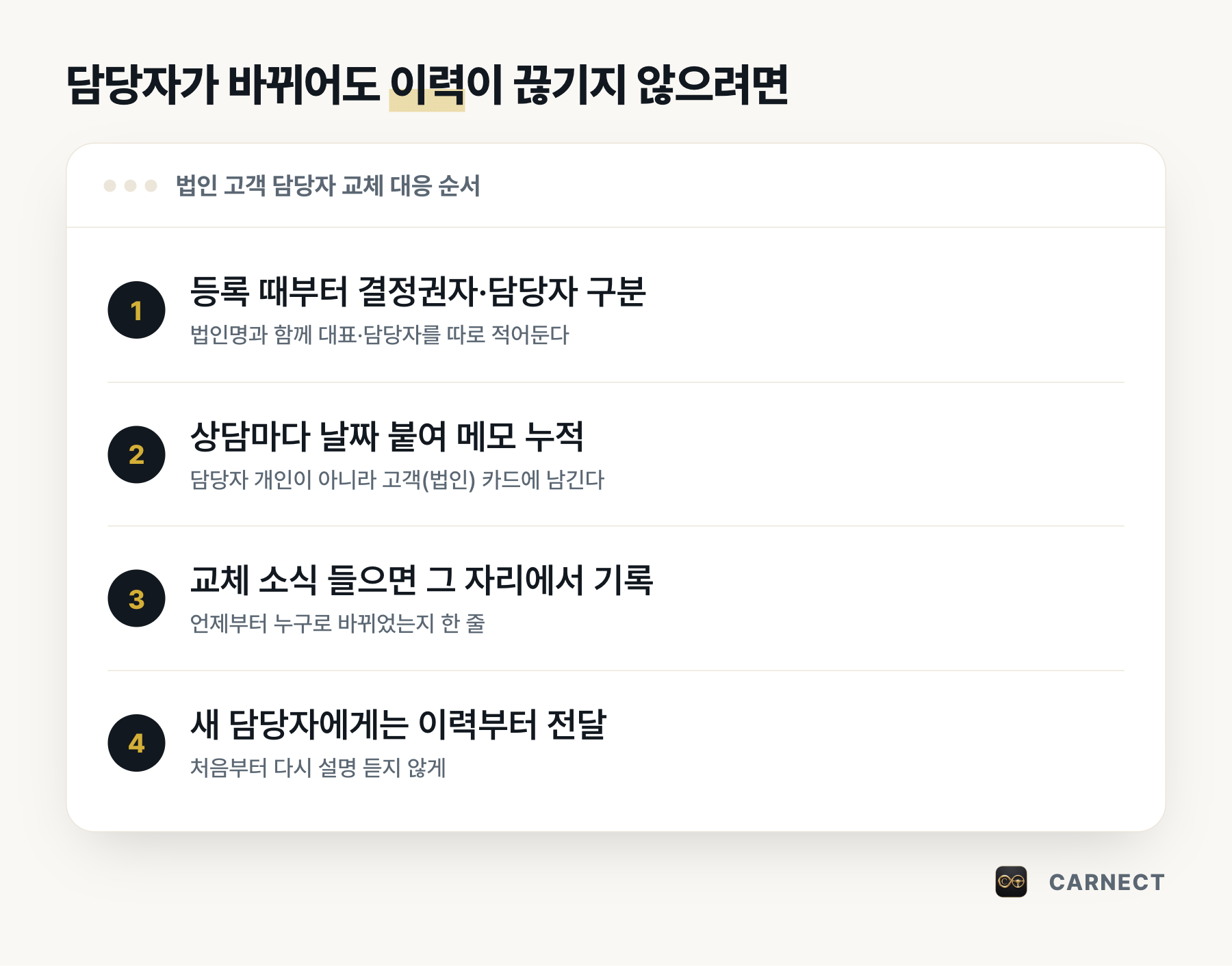법인 고객 담당자 교체 대응 4단계 설명 그림. 등록 때부터 결정권자·담당자 구분, 상담마다 날짜 붙여 메모 누적, 교체 소식 들으면 그 자리에서 기록, 새 담당자에게는 이력부터 전달 순서다.
