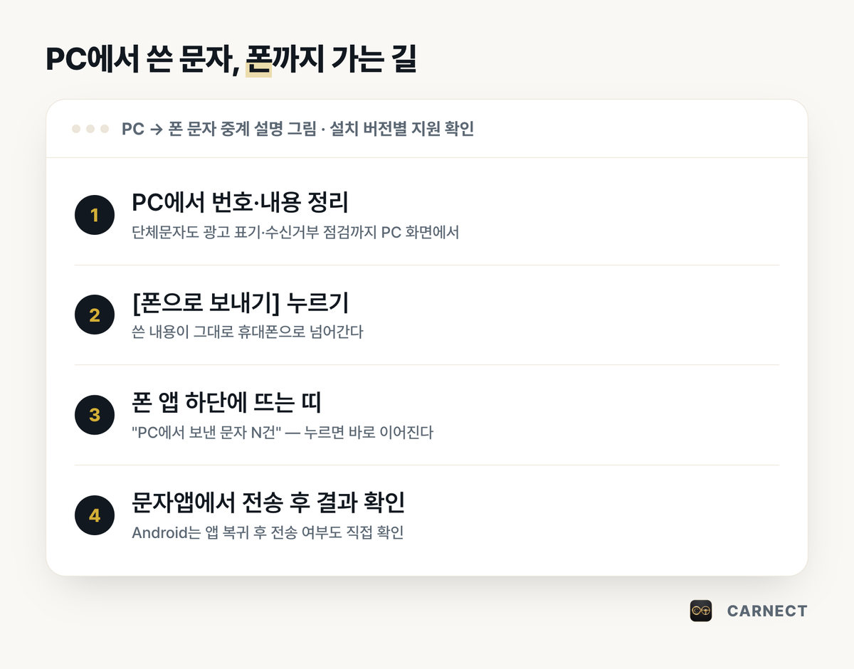 PC에서 쓴 문자가 폰까지 가는 과정 설명 그림. PC에서 번호·내용 정리, 폰으로 보내기 누르기, 폰 앱 하단에 뜨는 PC에서 보낸 문자 N건 띠, 문자앱에서 내용을 확인·전송하고 결과를 확인하는 흐름이다.