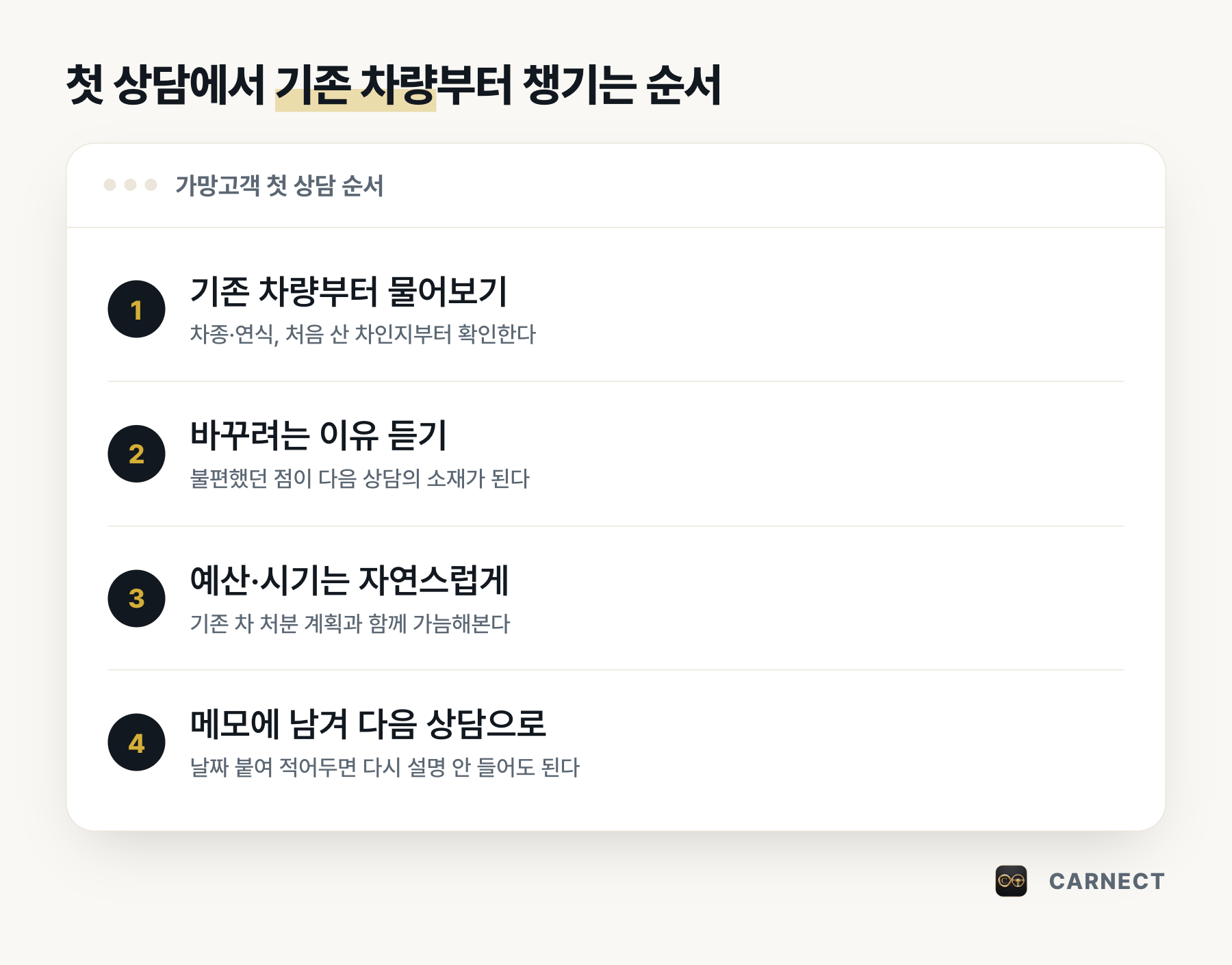 첫 상담에서 기존 차량부터 챙기는 순서 설명 그림. 기존 차량부터 물어보기, 바꾸려는 이유 듣기, 예산·시기는 자연스럽게, 메모에 남겨 다음 상담으로 이어지는 네 단계다.