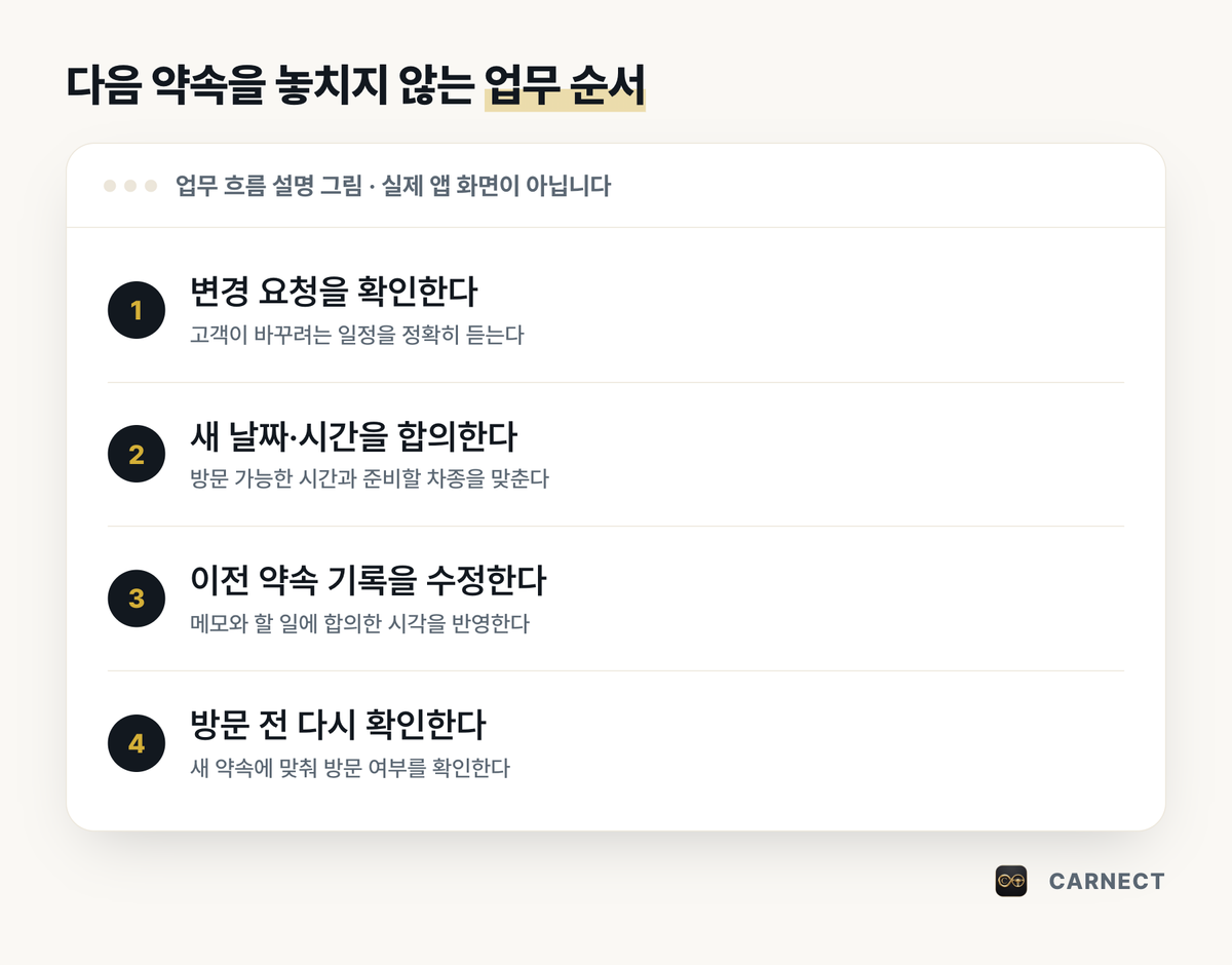 주말 방문 예약 변경의 진행 순서: 변경 요청 확인 → 새 시각 합의 → 기록 수정 → 방문 전 확인 — 실제 앱 화면이 아닌 업무 설명 그림