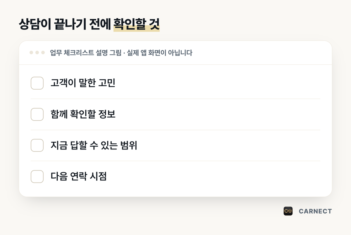 가족 상의 고객 상담 확인 목록: 고객이 말한 고민 · 확인할 정보 · 답할 범위 · 다음 연락 — 실제 앱 화면이 아닌 업무 설명 그림