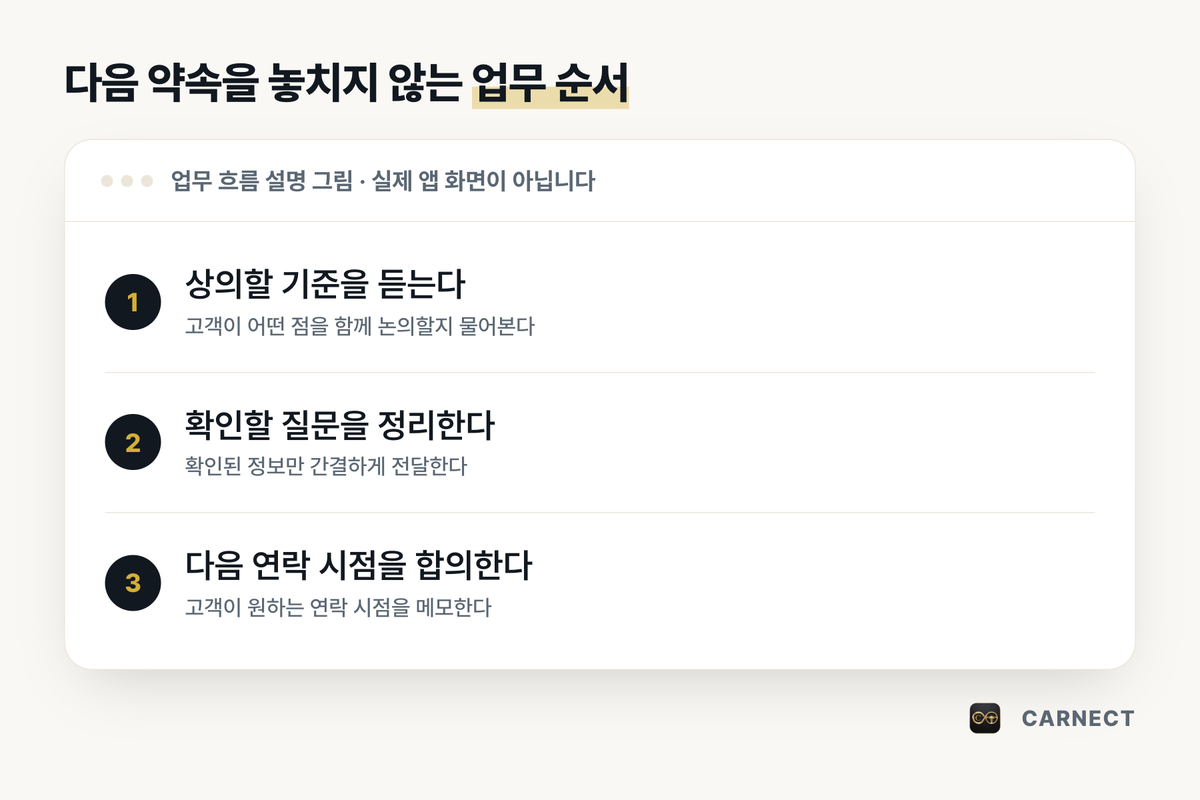 가족 상의 고객 상담의 진행 순서: 상의할 기준 → 확인할 질문 → 다음 연락 합의 — 실제 앱 화면이 아닌 업무 설명 그림